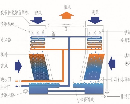 RBL闭式冷却塔维修保养要注意