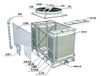 闭式冷却塔与开式冷却塔的不同之处